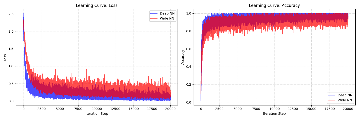 Deep vs Wide Results
