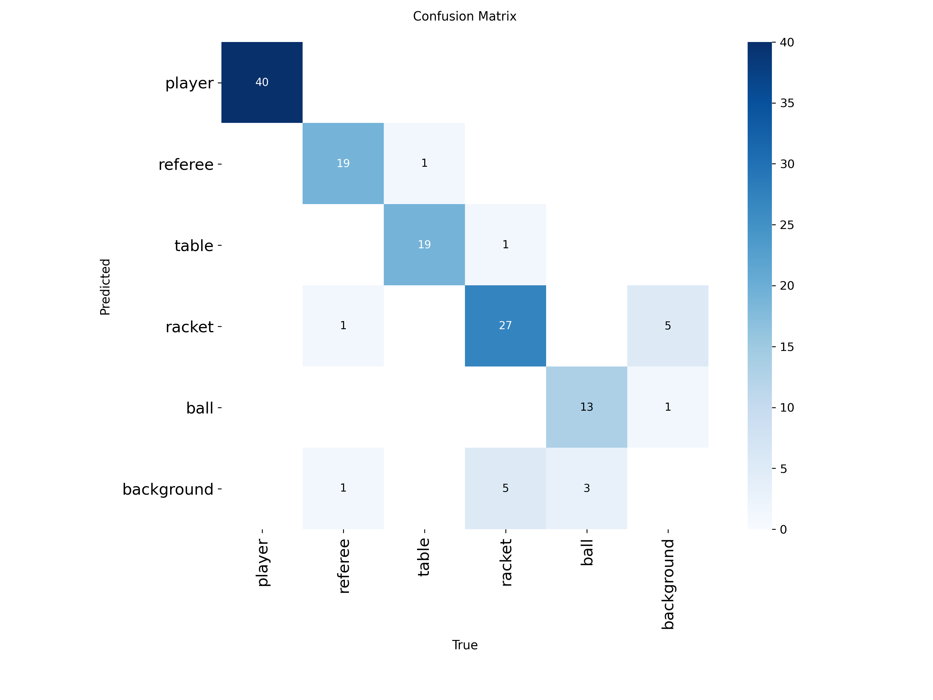 confusion matrix